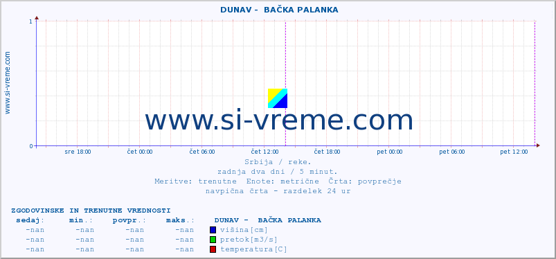 POVPREČJE ::  DUNAV -  BAČKA PALANKA :: višina | pretok | temperatura :: zadnja dva dni / 5 minut.