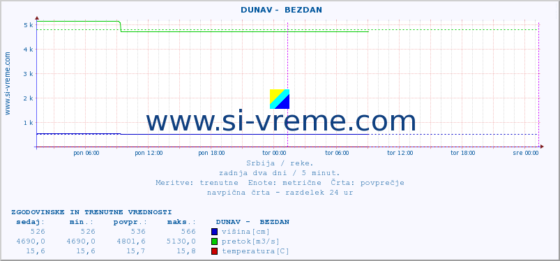 POVPREČJE ::  DUNAV -  BEZDAN :: višina | pretok | temperatura :: zadnja dva dni / 5 minut.