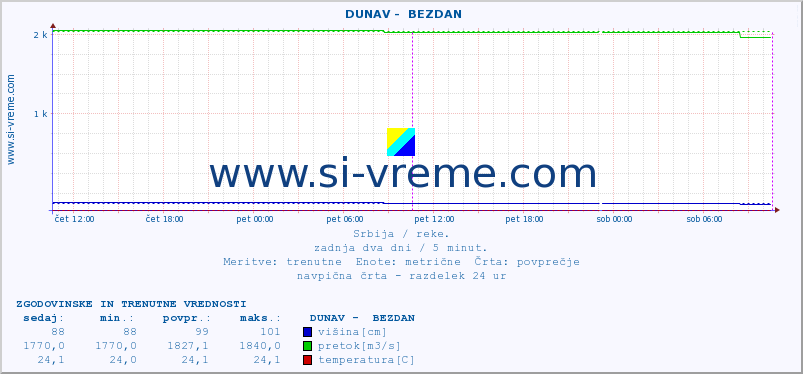 POVPREČJE ::  DUNAV -  BEZDAN :: višina | pretok | temperatura :: zadnja dva dni / 5 minut.