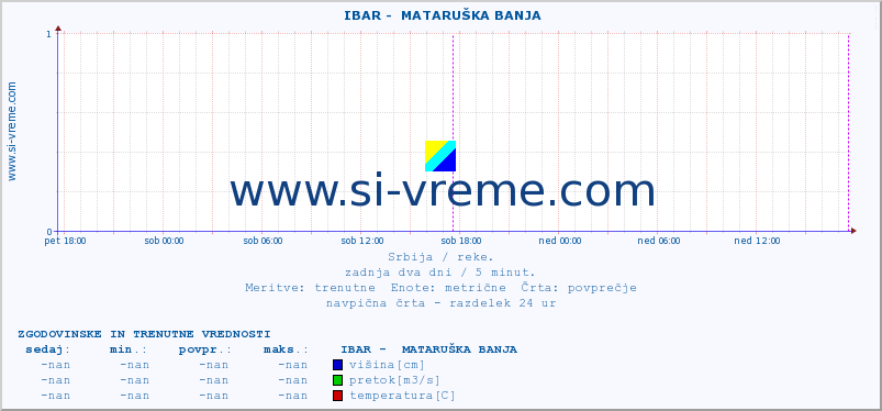 POVPREČJE ::  IBAR -  MATARUŠKA BANJA :: višina | pretok | temperatura :: zadnja dva dni / 5 minut.