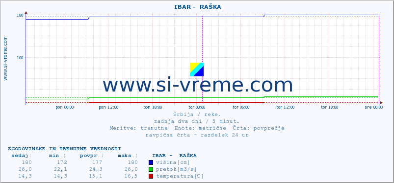 POVPREČJE ::  IBAR -  RAŠKA :: višina | pretok | temperatura :: zadnja dva dni / 5 minut.