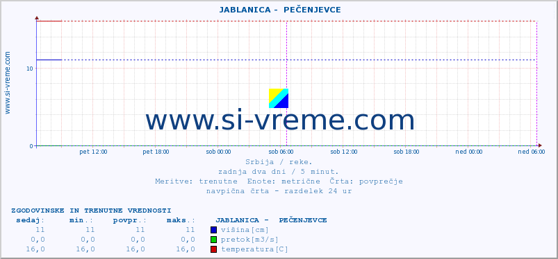 POVPREČJE ::  JABLANICA -  PEČENJEVCE :: višina | pretok | temperatura :: zadnja dva dni / 5 minut.