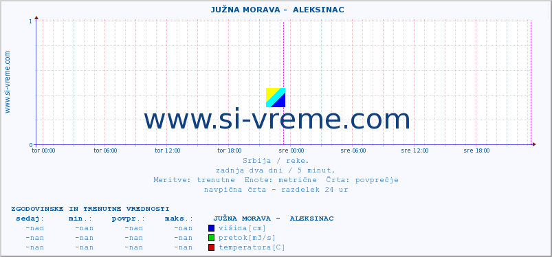 POVPREČJE ::  JUŽNA MORAVA -  ALEKSINAC :: višina | pretok | temperatura :: zadnja dva dni / 5 minut.