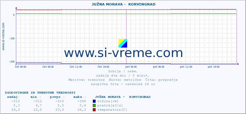 POVPREČJE ::  JUŽNA MORAVA -  KORVINGRAD :: višina | pretok | temperatura :: zadnja dva dni / 5 minut.