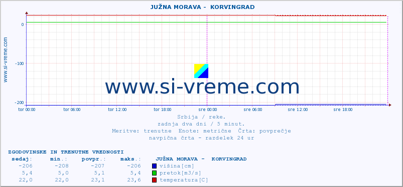 POVPREČJE ::  JUŽNA MORAVA -  KORVINGRAD :: višina | pretok | temperatura :: zadnja dva dni / 5 minut.