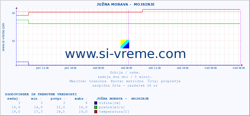 POVPREČJE ::  JUŽNA MORAVA -  MOJSINJE :: višina | pretok | temperatura :: zadnja dva dni / 5 minut.