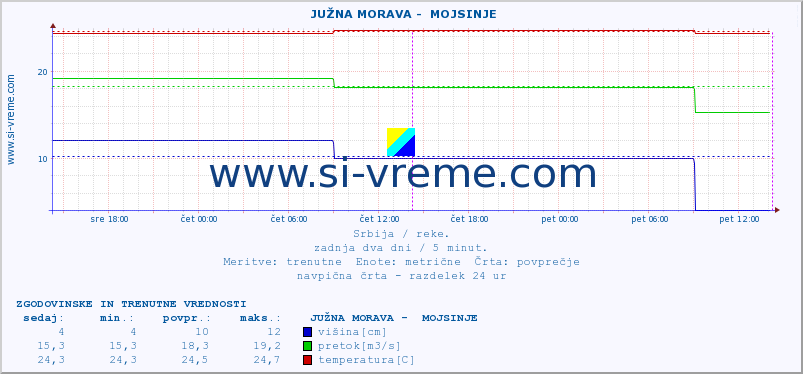 POVPREČJE ::  JUŽNA MORAVA -  MOJSINJE :: višina | pretok | temperatura :: zadnja dva dni / 5 minut.