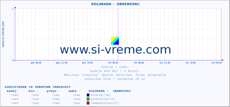 POVPREČJE ::  KOLUBARA -  OBRENOVAC :: višina | pretok | temperatura :: zadnja dva dni / 5 minut.