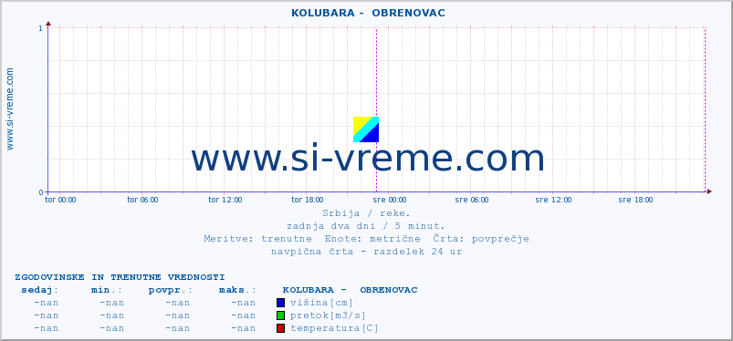 POVPREČJE ::  KOLUBARA -  OBRENOVAC :: višina | pretok | temperatura :: zadnja dva dni / 5 minut.