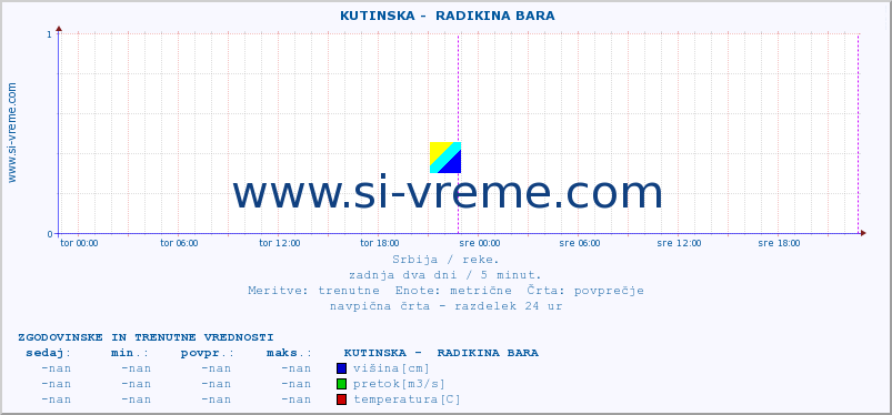 POVPREČJE ::  KUTINSKA -  RADIKINA BARA :: višina | pretok | temperatura :: zadnja dva dni / 5 minut.