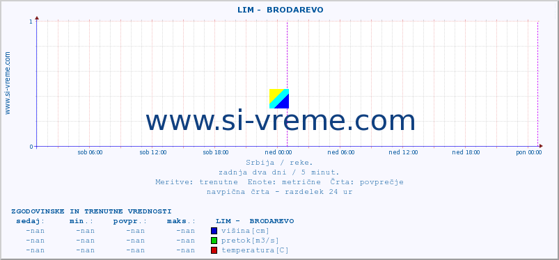 POVPREČJE ::  LIM -  BRODAREVO :: višina | pretok | temperatura :: zadnja dva dni / 5 minut.