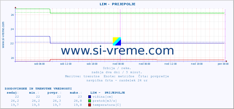 POVPREČJE ::  LIM -  PRIJEPOLJE :: višina | pretok | temperatura :: zadnja dva dni / 5 minut.