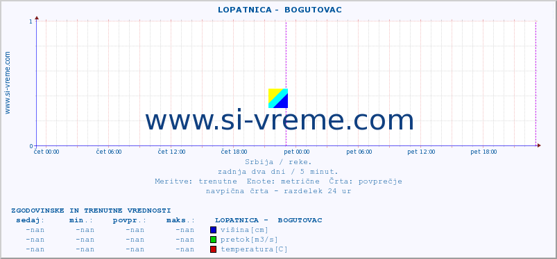 POVPREČJE ::  LOPATNICA -  BOGUTOVAC :: višina | pretok | temperatura :: zadnja dva dni / 5 minut.