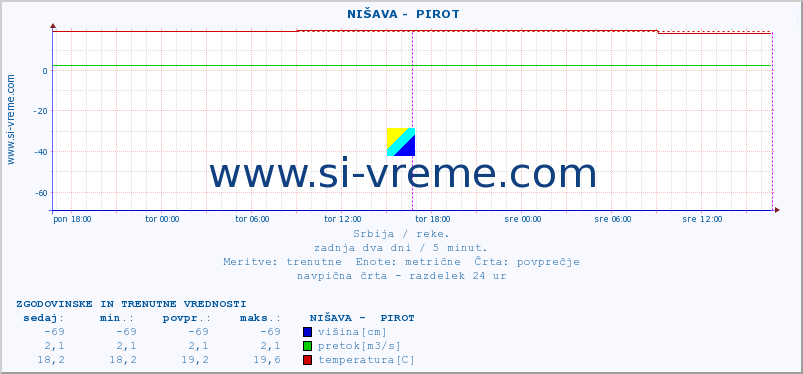 POVPREČJE ::  NIŠAVA -  PIROT :: višina | pretok | temperatura :: zadnja dva dni / 5 minut.