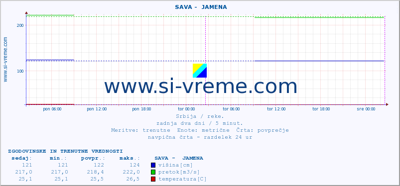 POVPREČJE ::  SAVA -  JAMENA :: višina | pretok | temperatura :: zadnja dva dni / 5 minut.