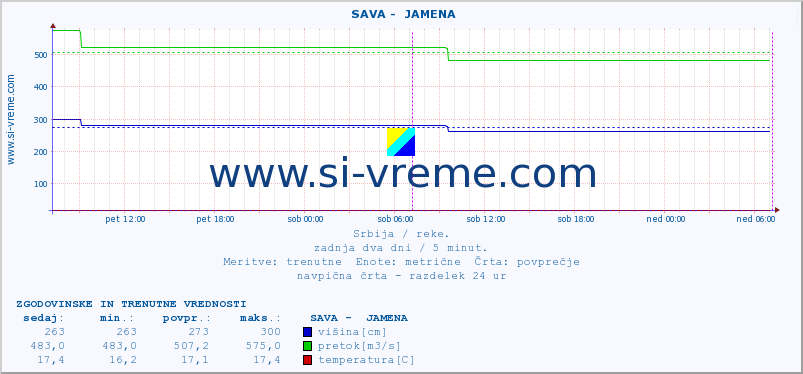 POVPREČJE ::  SAVA -  JAMENA :: višina | pretok | temperatura :: zadnja dva dni / 5 minut.