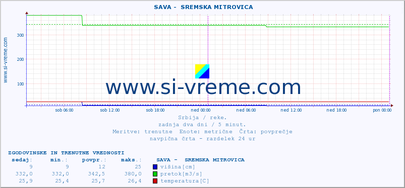 POVPREČJE ::  SAVA -  SREMSKA MITROVICA :: višina | pretok | temperatura :: zadnja dva dni / 5 minut.