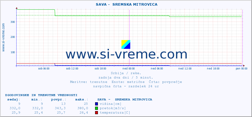 POVPREČJE ::  SAVA -  SREMSKA MITROVICA :: višina | pretok | temperatura :: zadnja dva dni / 5 minut.