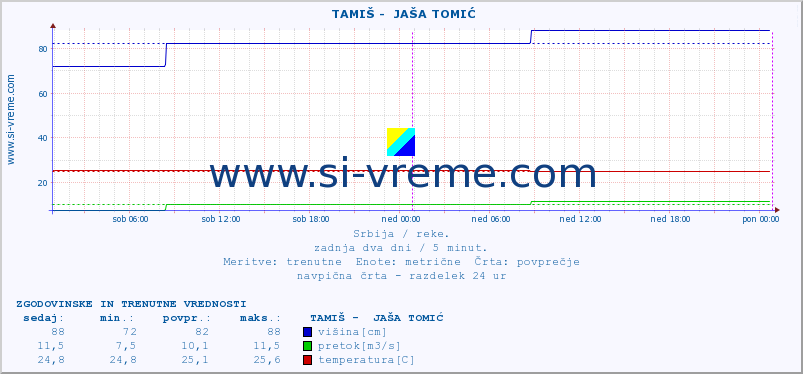 POVPREČJE ::  TAMIŠ -  JAŠA TOMIĆ :: višina | pretok | temperatura :: zadnja dva dni / 5 minut.