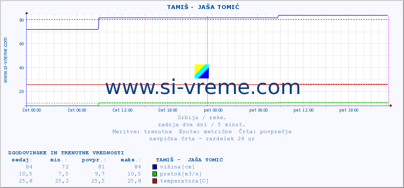 POVPREČJE ::  TAMIŠ -  JAŠA TOMIĆ :: višina | pretok | temperatura :: zadnja dva dni / 5 minut.