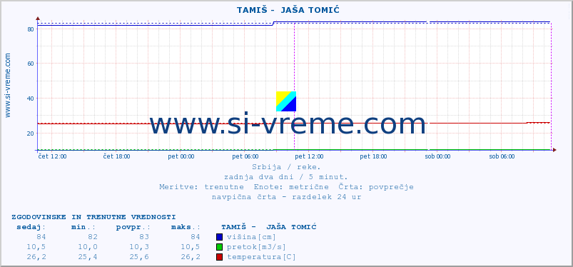 POVPREČJE ::  TAMIŠ -  JAŠA TOMIĆ :: višina | pretok | temperatura :: zadnja dva dni / 5 minut.