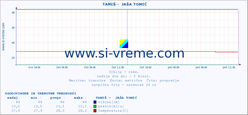 POVPREČJE ::  TAMIŠ -  JAŠA TOMIĆ :: višina | pretok | temperatura :: zadnja dva dni / 5 minut.