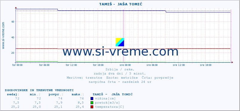 POVPREČJE ::  TAMIŠ -  JAŠA TOMIĆ :: višina | pretok | temperatura :: zadnja dva dni / 5 minut.