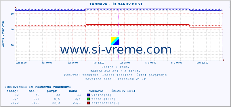 POVPREČJE ::  TAMNAVA -  ĆEMANOV MOST :: višina | pretok | temperatura :: zadnja dva dni / 5 minut.