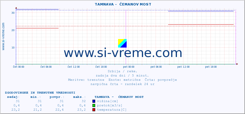 POVPREČJE ::  TAMNAVA -  ĆEMANOV MOST :: višina | pretok | temperatura :: zadnja dva dni / 5 minut.