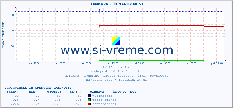 POVPREČJE ::  TAMNAVA -  ĆEMANOV MOST :: višina | pretok | temperatura :: zadnja dva dni / 5 minut.