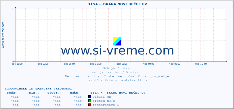 POVPREČJE ::  TISA -  BRANA NOVI BEČEJ GV :: višina | pretok | temperatura :: zadnja dva dni / 5 minut.