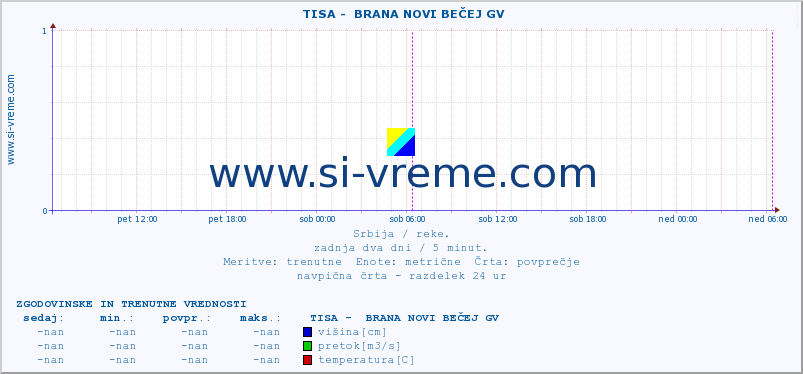 POVPREČJE ::  TISA -  BRANA NOVI BEČEJ GV :: višina | pretok | temperatura :: zadnja dva dni / 5 minut.