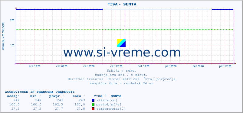 POVPREČJE ::  TISA -  SENTA :: višina | pretok | temperatura :: zadnja dva dni / 5 minut.