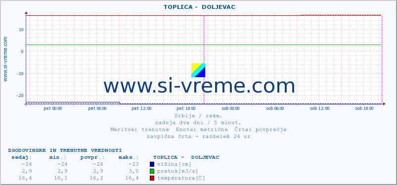 POVPREČJE ::  TOPLICA -  DOLJEVAC :: višina | pretok | temperatura :: zadnja dva dni / 5 minut.