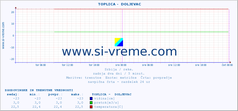 POVPREČJE ::  TOPLICA -  DOLJEVAC :: višina | pretok | temperatura :: zadnja dva dni / 5 minut.