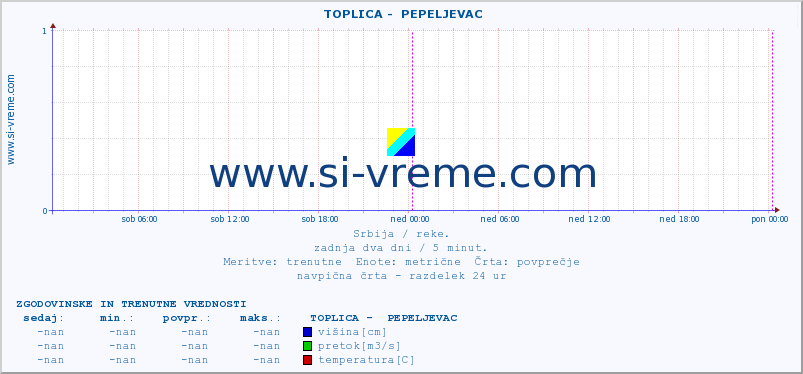 POVPREČJE ::  TOPLICA -  PEPELJEVAC :: višina | pretok | temperatura :: zadnja dva dni / 5 minut.