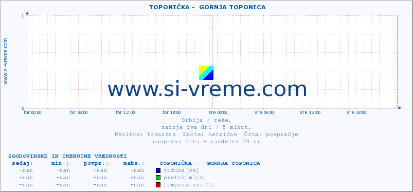 POVPREČJE ::  TOPONIČKA -  GORNJA TOPONICA :: višina | pretok | temperatura :: zadnja dva dni / 5 minut.