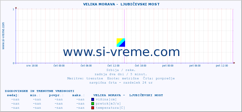 POVPREČJE ::  VELIKA MORAVA -  LJUBIČEVSKI MOST :: višina | pretok | temperatura :: zadnja dva dni / 5 minut.