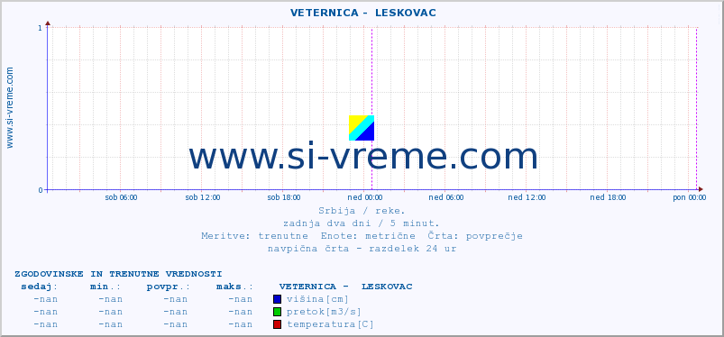 POVPREČJE ::  VETERNICA -  LESKOVAC :: višina | pretok | temperatura :: zadnja dva dni / 5 minut.