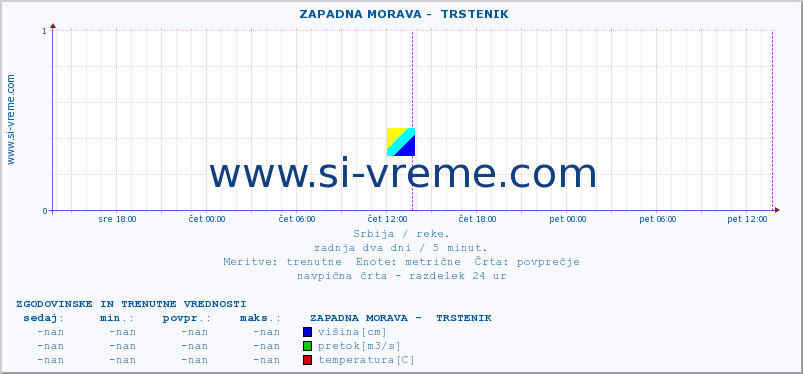 POVPREČJE ::  ZAPADNA MORAVA -  TRSTENIK :: višina | pretok | temperatura :: zadnja dva dni / 5 minut.