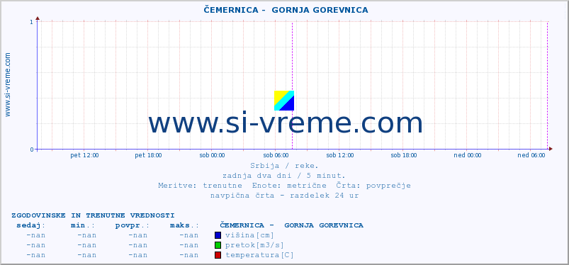 POVPREČJE ::  ČEMERNICA -  GORNJA GOREVNICA :: višina | pretok | temperatura :: zadnja dva dni / 5 minut.