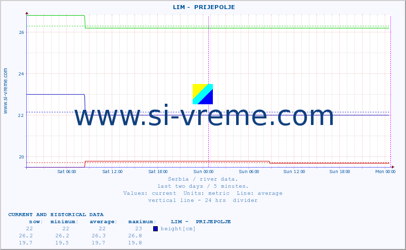  ::  LIM -  PRIJEPOLJE :: height |  |  :: last two days / 5 minutes.