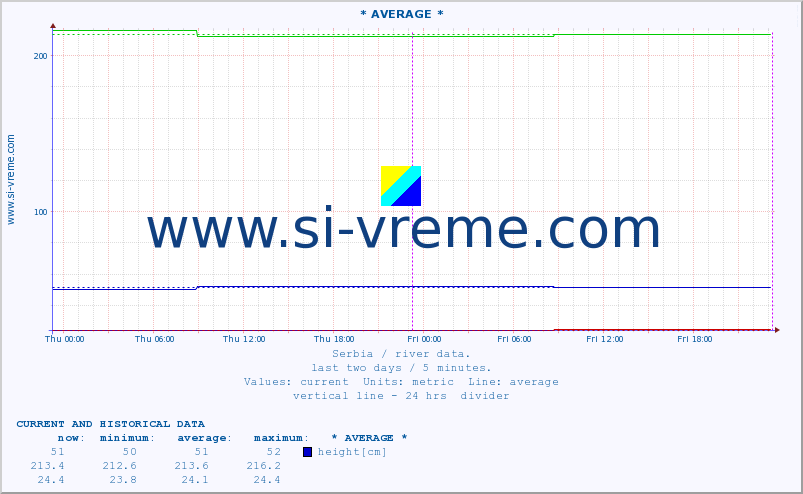  ::  NERA -  VRAČEV GAJ :: height |  |  :: last two days / 5 minutes.