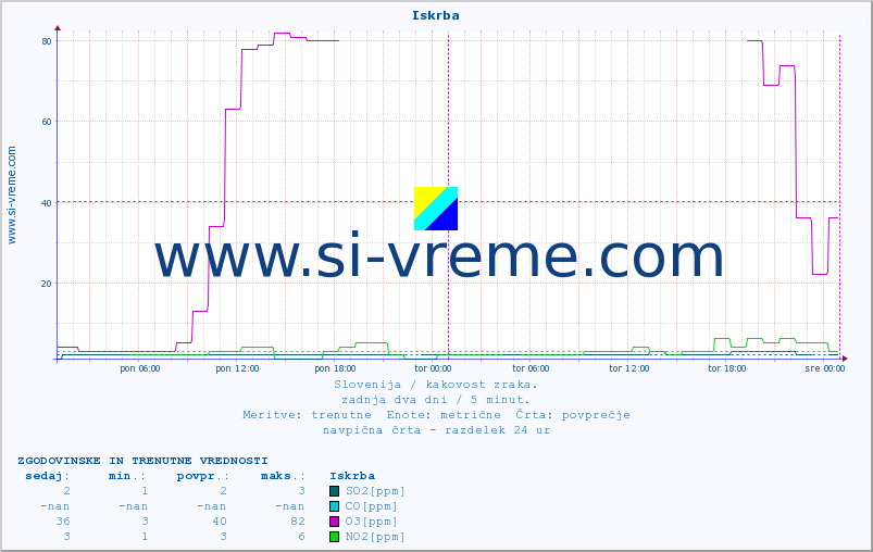 POVPREČJE :: Iskrba :: SO2 | CO | O3 | NO2 :: zadnja dva dni / 5 minut.