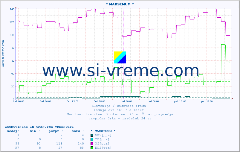 POVPREČJE :: * MAKSIMUM * :: SO2 | CO | O3 | NO2 :: zadnja dva dni / 5 minut.
