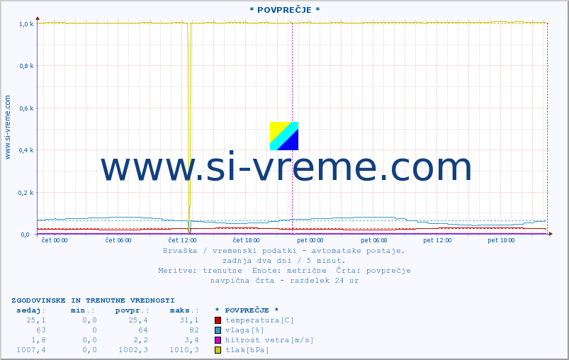 POVPREČJE :: * POVPREČJE * :: temperatura | vlaga | hitrost vetra | tlak :: zadnja dva dni / 5 minut.