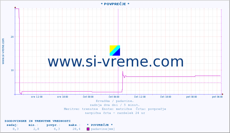 POVPREČJE :: * POVPREČJE * :: padavine :: zadnja dva dni / 5 minut.