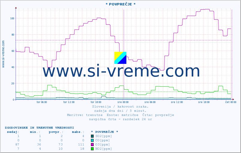 POVPREČJE :: * POVPREČJE * :: SO2 | CO | O3 | NO2 :: zadnja dva dni / 5 minut.