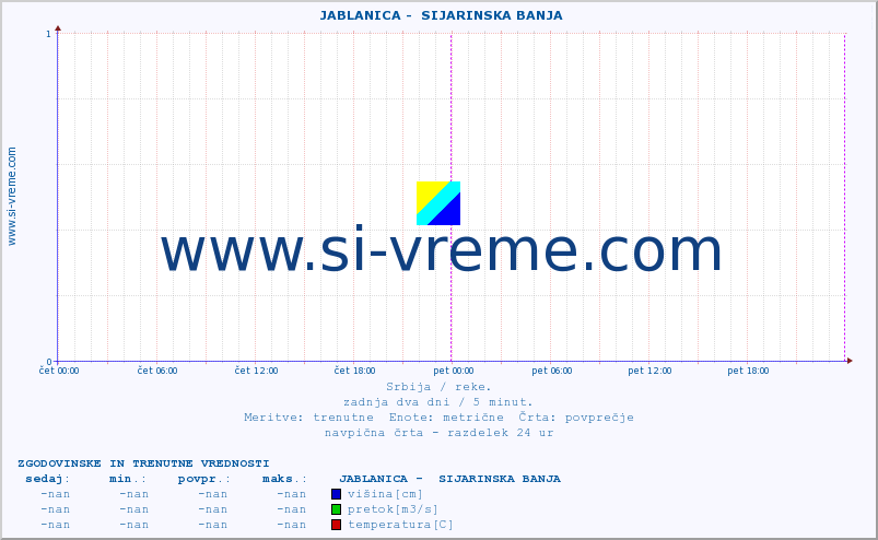 POVPREČJE ::  JABLANICA -  SIJARINSKA BANJA :: višina | pretok | temperatura :: zadnja dva dni / 5 minut.