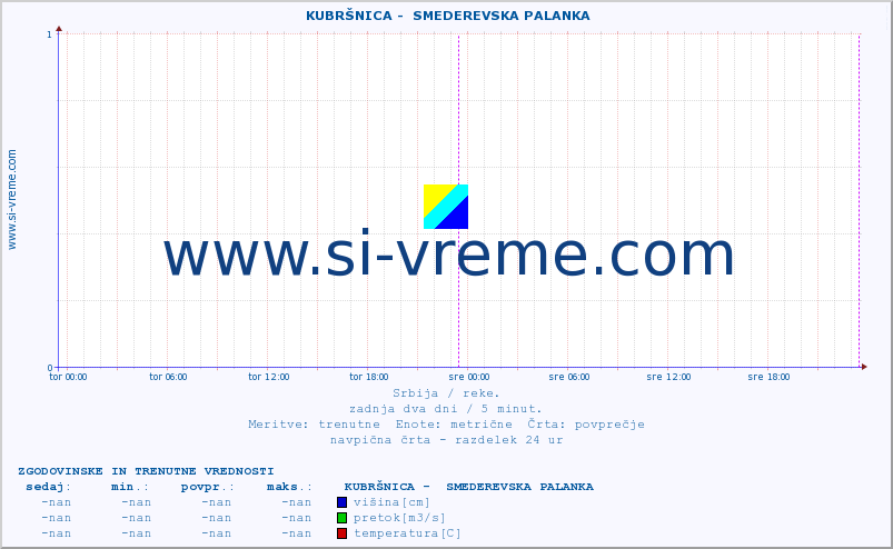 POVPREČJE ::  KUBRŠNICA -  SMEDEREVSKA PALANKA :: višina | pretok | temperatura :: zadnja dva dni / 5 minut.